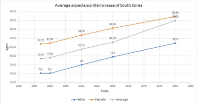 Fig.  1.  Average  expectancy  life  increase  of  South  Korea  (National  Statistical  Office) 