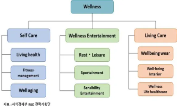 Fig.  2.  Categories  of  Wellness