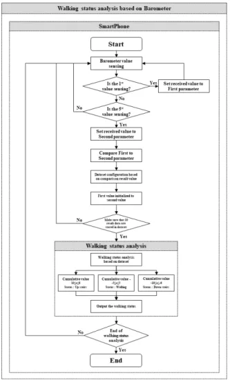 Fig.  7.  Flowchart  of  Walking  Status  Analysis  based  on  Accelerometer Figure 7는 본  논문에서 제안하는 가속도 센서를  이용한 보 행상태  분석  알고리즘이다