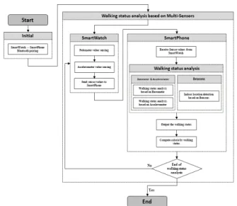 Fig.  10.  Flowchart  of  Walking  status  analysis  System  based  on  Multi-Sensors 