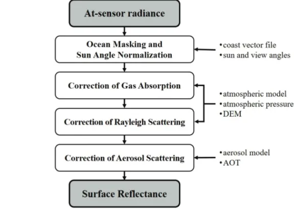 Fig. 1 shows the overall procedure of the atmospheric correction method over land surfaces for GOCI images.