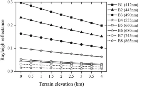 Fig. 2.  Variation of Rayleigh reflectance by terrain elevation for the eight GOCI spectral bands.