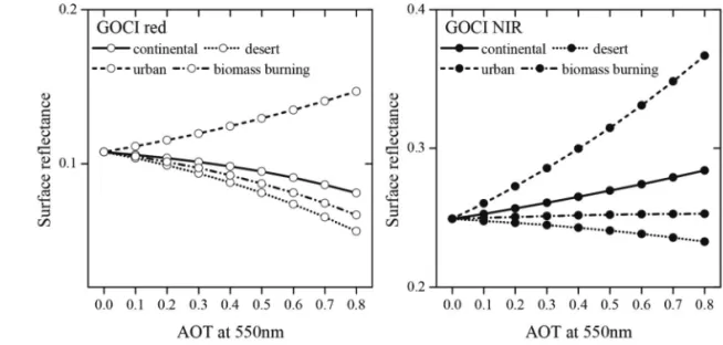 Fig. 3.  Variation of the GOCI red and NIR band reflectance by aerosol model and AOT.