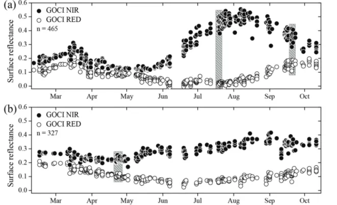Fig. 5.  Temporal profile of GOCI surface reflectance obtained from the rice paddy (a) and grass land (b)