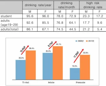 Table 1. Comparison of drinking rate by Students and Adults  (unit  :  %,  M:Male,  F:Female)[5]