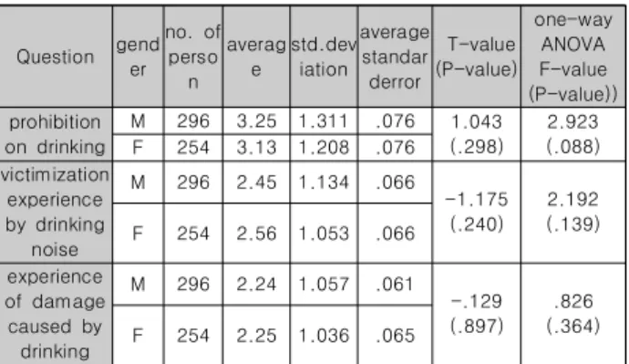Table 7. Differences of Prohibition on  Drinking &amp;  Experience  of  Damage  caused  by  Drinking  within  Campus  by  Gender