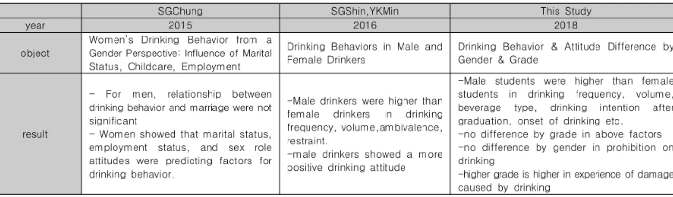 Table 9. Differences of Drinking Frequency out of Campus and  within  Campus IV. Conclusions 우리 사회 인식이 술에 대해 너그러운 면을 반영하듯 학내 음주  금지에  대해서도  전체  응답자중  44.3%가  반대,  27.6%가  찬반  없음, 27%가 찬성 의견을 보였다