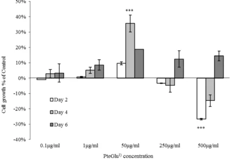 Figure 1 shows the effect of PteGlu on Caco-2 cell growth. PteGlu resulted in a differential response in Caco-2 cells at each concentration