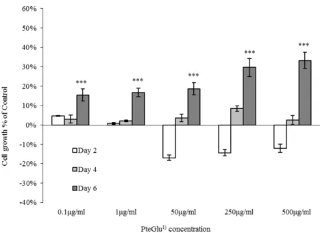 Fig. 2. Effects of PteGlu on growth of breast cancer cell line (MCF7) for 6 days. MCF7 cells were seeded at a density of 3x10 3 /well and were cultured in medium with the presence of 5 different PteGlu concentrations, including a control (0 µg/ml)