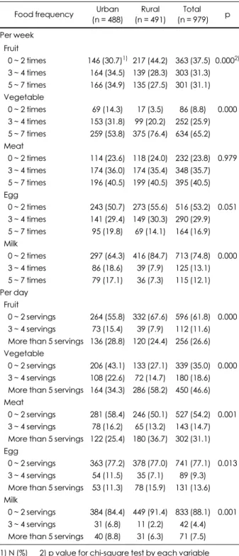 Table 7. Food intake frequency of each food group of the sub- sub-jects