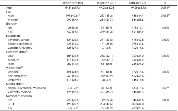 Table 1. General characteristics of study subjects