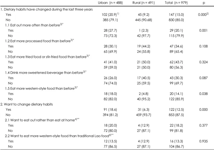 Table 5. Recent changes of dietary behaviors of the subjects