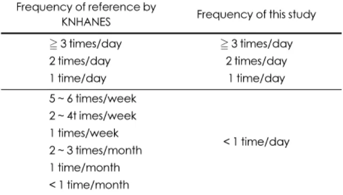 Table 1. The conversion of food intake frequency Frequency of reference by 