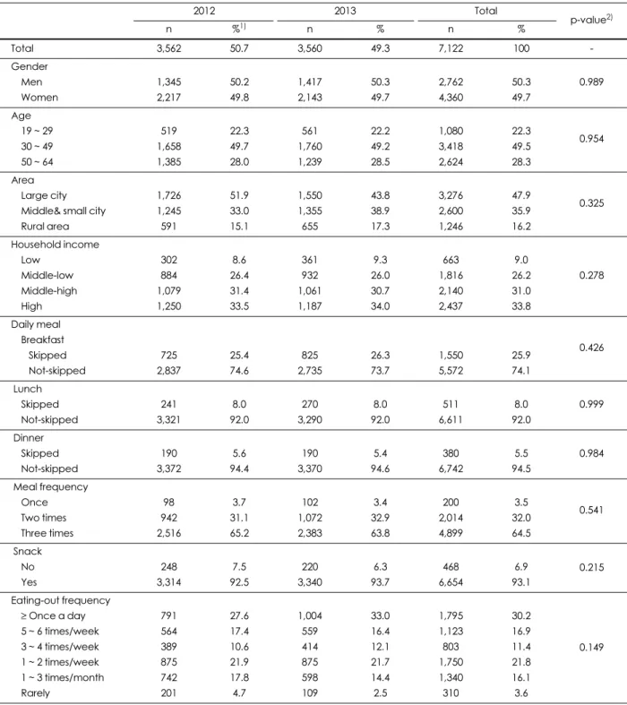 Table 2. General characteristics and Dietary pattern of subjects