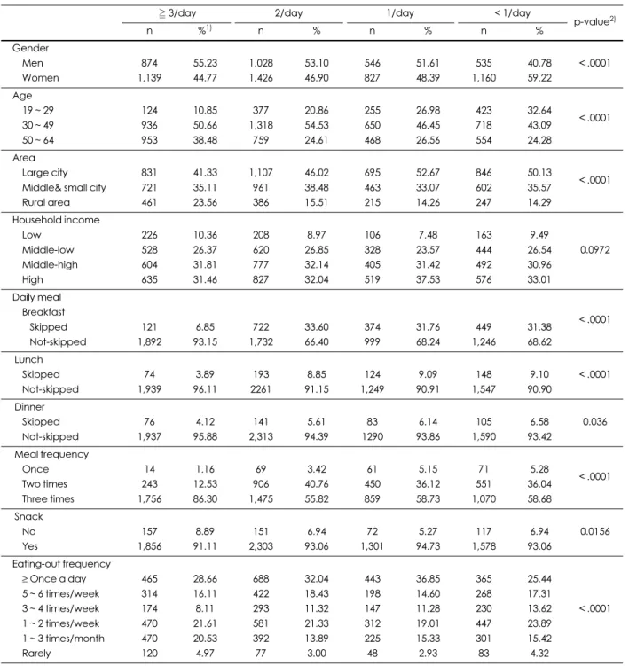 Table 4. Comparison of general characteristics and dietary pattern according to intake frequency of Baechu kimchi