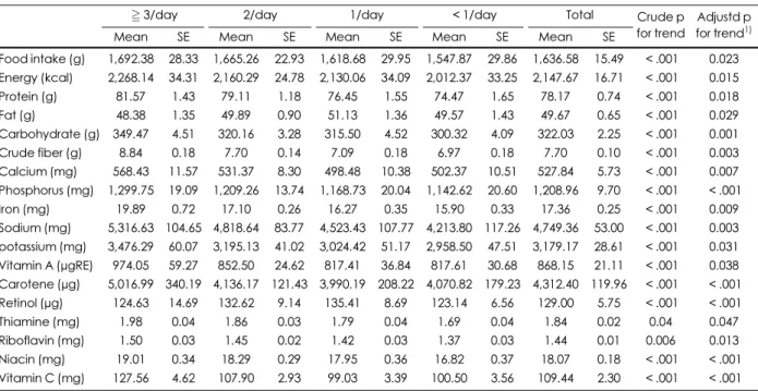 Table 5. Total foods and nutrients intake of subjects by Baechu kimchi consumption