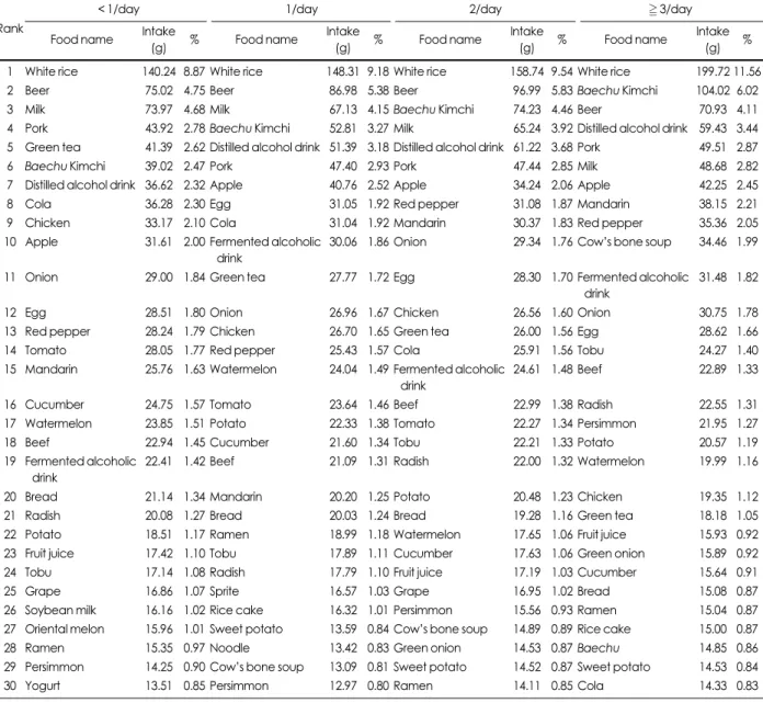 Table 6. Frequently consumed food intake of subjects by intake frequency of Baechu kimchi