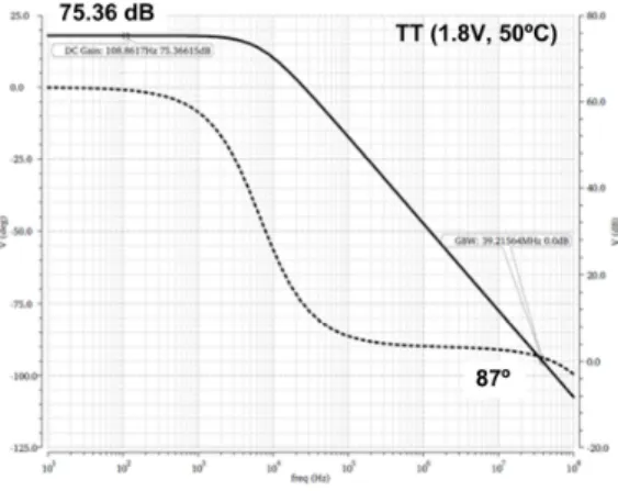 Fig.  6.  Frequency  response  obtained  by  performing  the  post-simulation  with  parasitic  effects  on  the  OTA  for  the  integrators