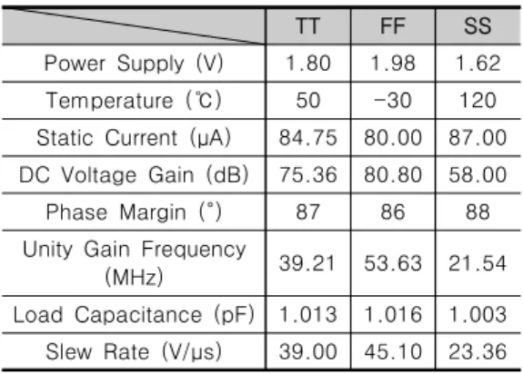 Table  2.  Corner  post-simulation  results  of  the  OTA