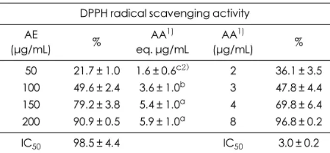 Table 1. The content of total phenolics and flavonoids in Alalia elata