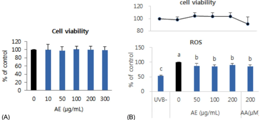 Fig. 1. Effect of AE treatment on cell viability and UVB-induced ROS generation in HaCaT cells