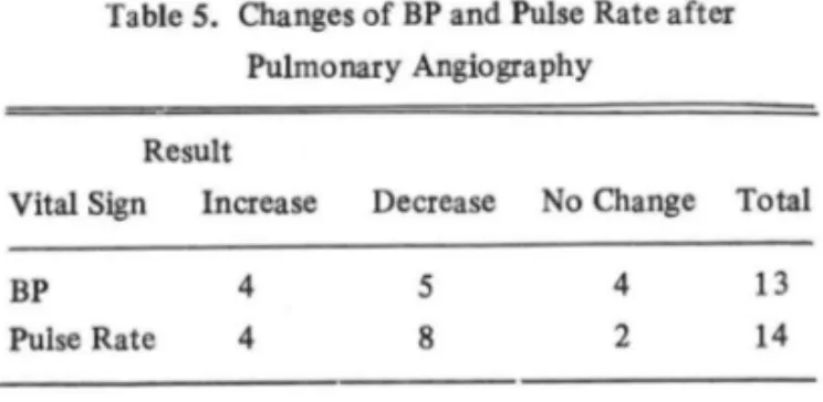 Table S.  Cha nges of BP and  Pu lse Rate after  Pulmonary Angiography 