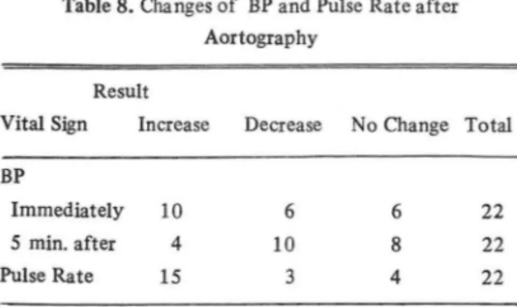 Table 8. Changes of  BP and Pulse Rate after  Aortography 