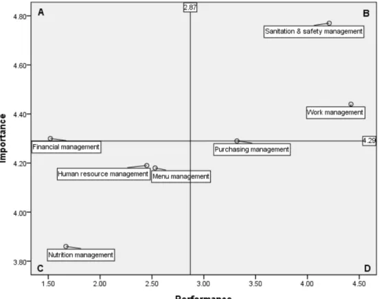 Fig  1. IPA Chart of job importance and performance of subjects