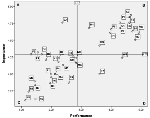 Fig.  2. IPA chart of job importance and performance by subjects' task