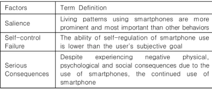 Table  1.  Three  factors  of  Smartphone  Overdependence