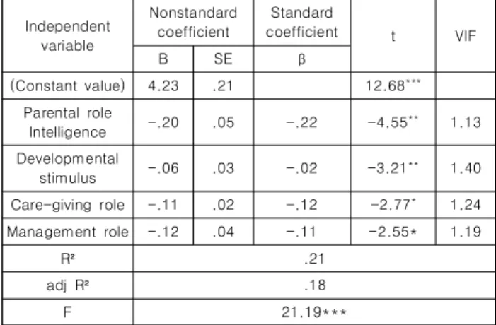 Table  7.  Regression  analysis  ( N =  220)