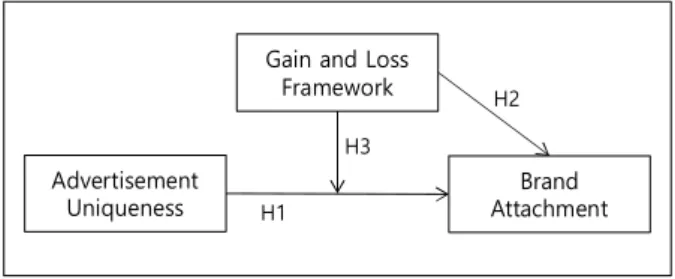 Fig.  1.  Research  Model
