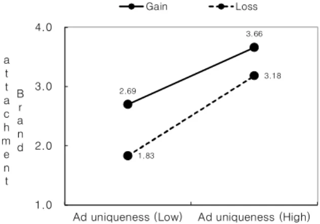 Table  7.  Moderating  Effects  of  Gain-Loss  Frame  on  Brand  Attachment