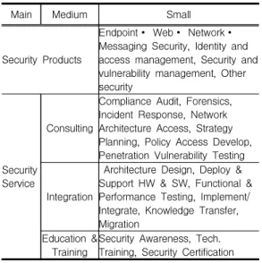Table  1.  Classification  of  information  security  industry  by  IDC