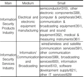 Table  4.  Classification  of  information  security  industry