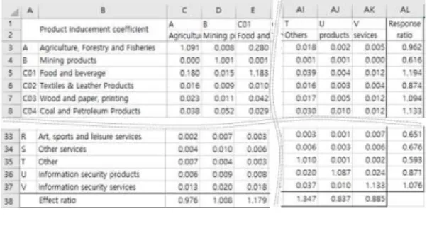 Table  6.  Employment  coefficient  and  employment  inducement  coefficients Industry coefficient Information SecurityIndustry Total Industry (average) Products Services Employment coefficient 1.273 3.906 4.228 Employment inducement coefficient 2.494 7.36
