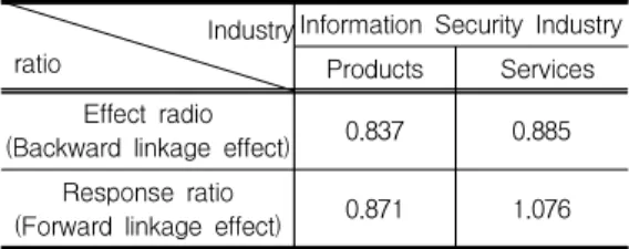 표  7.  영향력과  감응도  계수 Table  7.  Effect  and  response  ratio