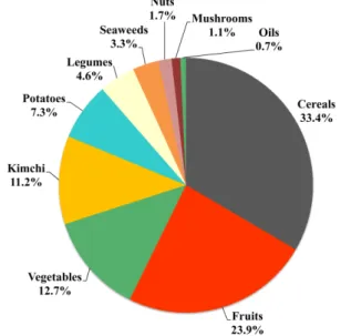 Table 2. Total dietary antioxidant capacity (TDAC) of food based on per capita daily intake in the Korean diet