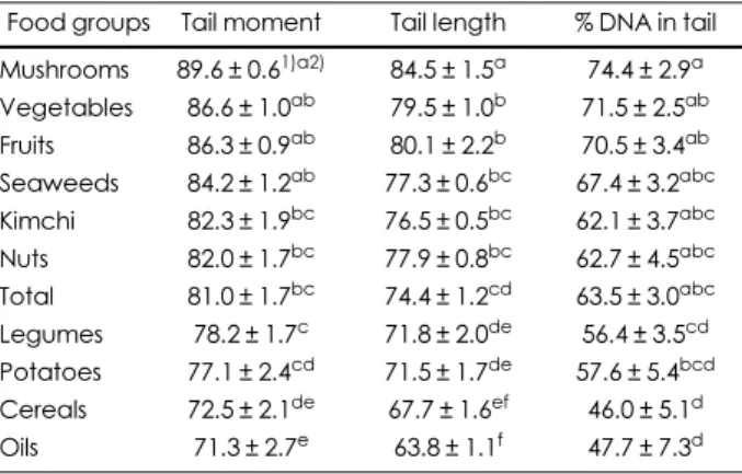 Table 3. Protective effect on lymphocyte DNA damage by Comet assay expressed as TM, TL, TD of food groups in whole blood  Food groups Tail moment Tail length % DNA in tail Mushrooms 89.6 ± 0.6 1)a2) 84.5 ± 1.5 a 74.4 ± 2.9 a Vegetables 86.6 ± 1.0 ab 79.5 ±