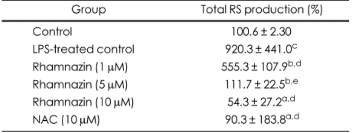 Table 1. Modulation of total RS production 