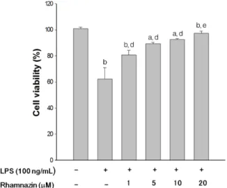 Fig. 2. Effect of rhamnazin on cell viability. Cells were treated with or without LPS (100 ng/mL) and various concentrations of  rhamna-zin (0~20 µM) for 18 h, and cells were evaluated by the MTT assay.