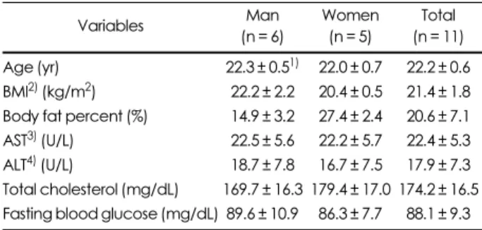Table 2. Baseline characteristics of the subjects in the clinical trial  (n = 11) Variables Man (n = 6) Women(n = 5) Total (n = 11) Age (yr) 22.3 ± 0.5 1) 22.0 ± 0.7 22.2 ± 0.6 BMI 2)  (kg/m 2 ) 22.2 ± 2.2 20.4 ± 0.5 21.4 ± 1.8 Body fat percent (%) 14.9 ± 