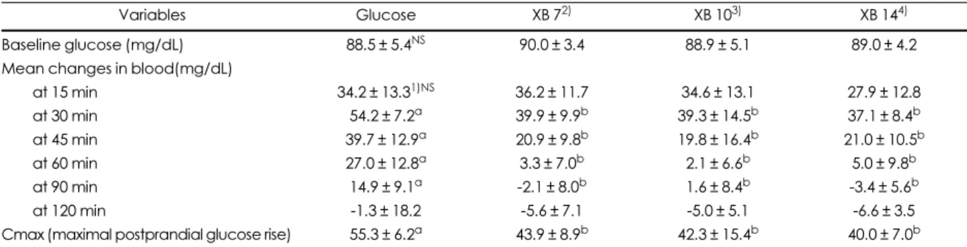 Table 4. The changes in blood glucose variables of the test food (n = 11)