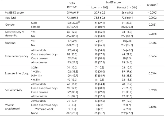 Table 1. General characteristics of subjects