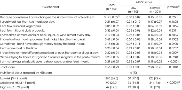 Table 2. NSI (nutrition screening initiative) DETERMINE checklist score