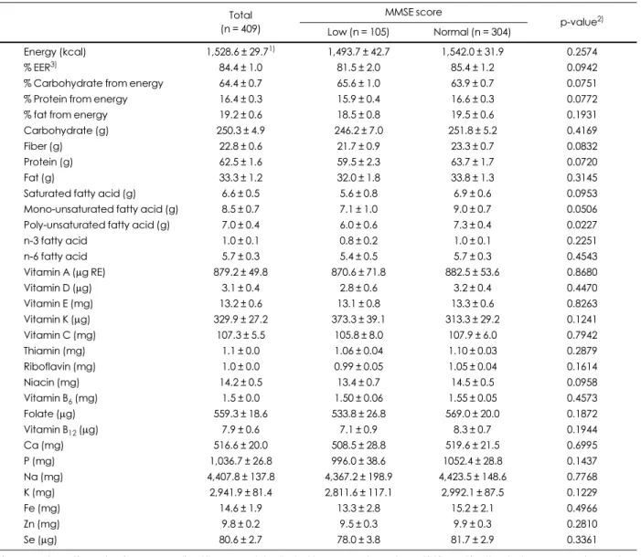 Table 3. Nutrient intake status by 24 hr food record  Total (n = 409) MMSE score p-value 2) Low (n = 105) Normal (n = 304) Energy (kcal)  1,528.6 ± 29.7 1) 1,493.7 ± 42.7 1,542.0 ± 31.9 0.2574 % EER 3) 84.4 ± 1.0 81.5 ± 2.0 85.4 ± 1.2 0.0942