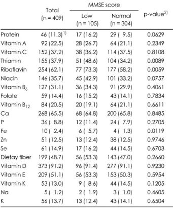 Table 4. Number (%) of subjects consuming less than the EAR or AI intake by MMSE groups