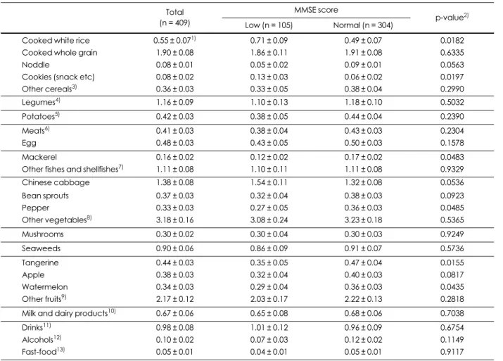 Table 5. Intake of food items per day by food frequency questionnaire (Times/day)