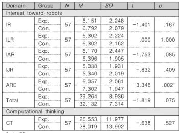 Table  2.  The  results  of  the  interest  toward  robots  and  computational  thinking  of  elementary  school  students  in  the  pre-test.