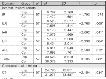 Table  4.  Comparison  of  pre-  and  post-test  of  experimental  group 문경환과  김희필(2015)의  연구에서는  초등학생을  대상으로  스토리텔링  기반  로봇  교육을  적용하였을 때,  초등학생의  로봇 에  대한  흥미가  향상된  것으로  나타났다[28]